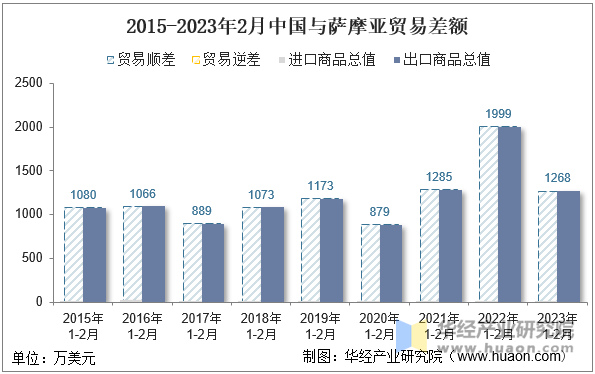 2015-2023年2月中国与萨摩亚贸易差额