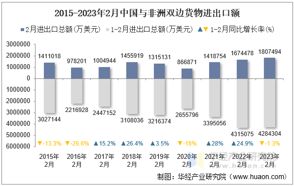 2015-2023年2月中国与非洲双边货物进出口额