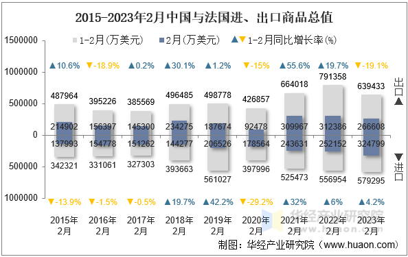 2015-2023年2月中国与法国进、出口商品总值