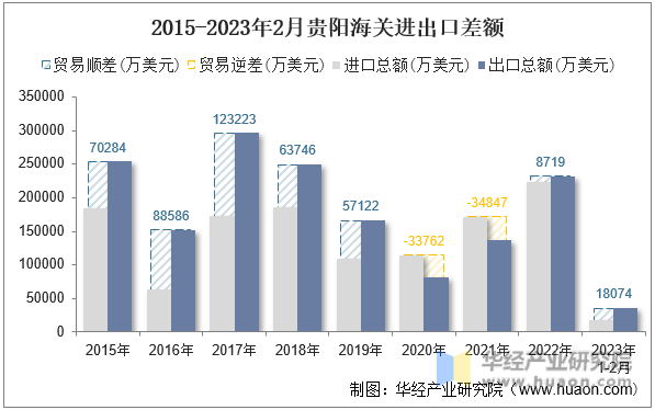 2015-2023年2月贵阳海关进出口差额