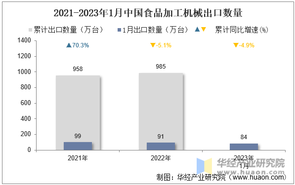 2021-2023年1月中国食品加工机械出口数量