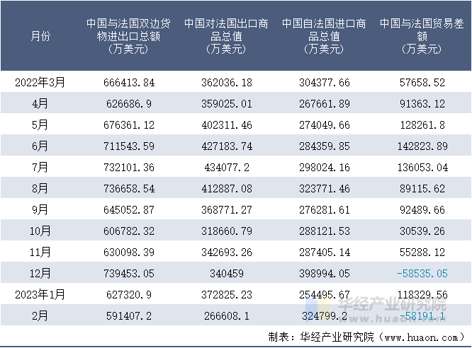 2022-2023年2月中国与法国双边货物进出口额月度统计表