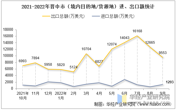 2021-2022年晋中市（境内目的地/货源地）进、出口额统计