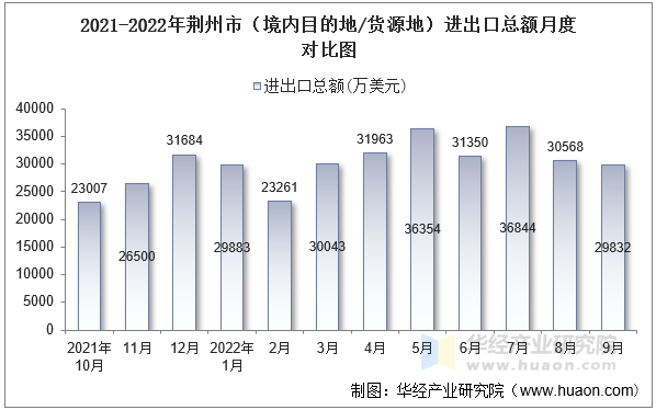 2021-2022年荆州市（境内目的地/货源地）进出口总额月度对比图