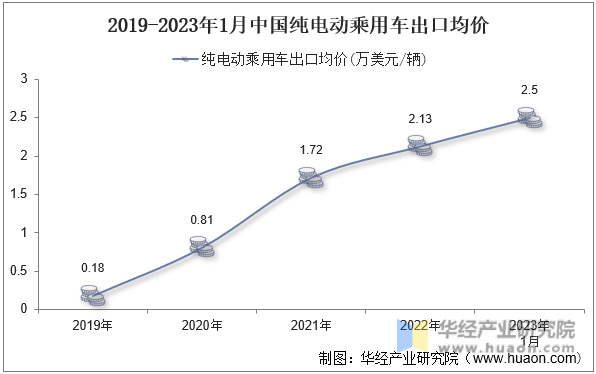 2019-2023年1月中国纯电动乘用车出口均价