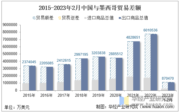 2015-2023年2月中国与墨西哥贸易差额