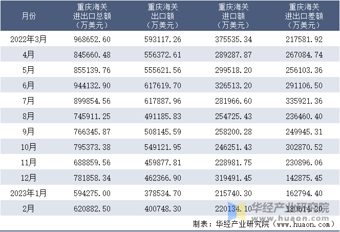 2022-2023年2月重庆海关进出口月度情况统计表