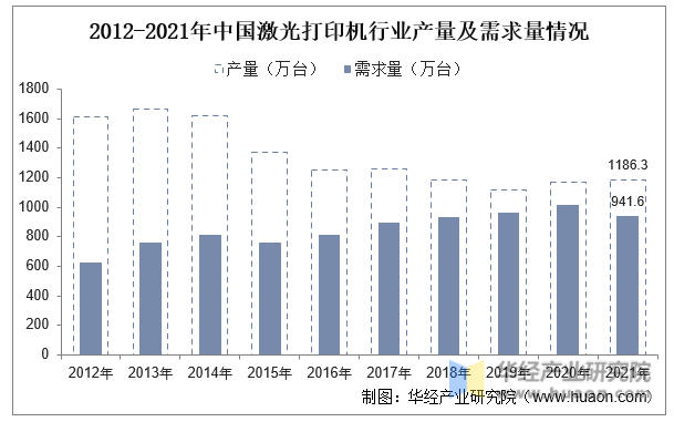 2012-2021年中国激光打印机行业产量及需求量情况