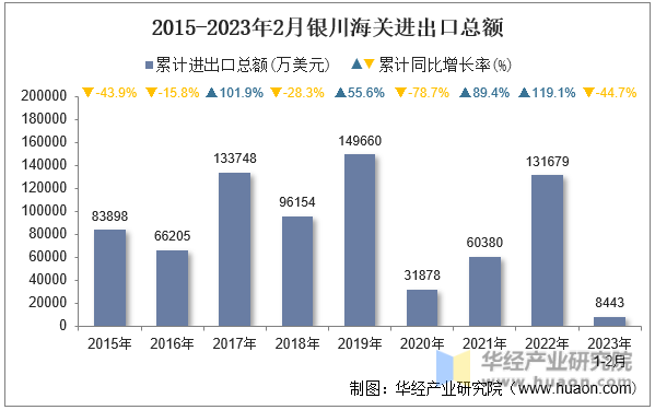 2015-2023年2月银川海关进出口总额