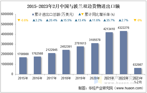 2015-2023年2月中国与波兰双边货物进出口额