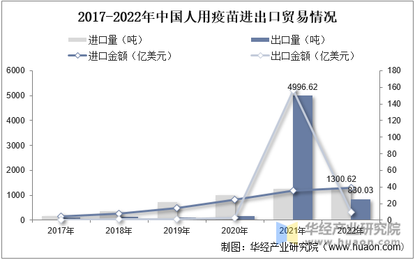 2017-2022年中国人用疫苗进出口贸易情况