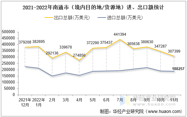 2021-2022年南通市（境内目的地/货源地）进、出口额统计