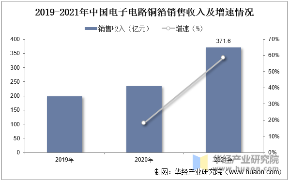 2019-2021年中国电子电路铜箔销售收入及增速情况