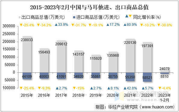 2015-2023年2月中国与马耳他进、出口商品总值