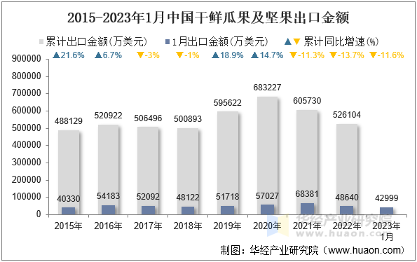 2015-2023年1月中国干鲜瓜果及坚果出口金额