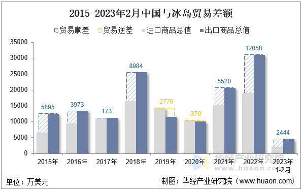 2015-2023年2月中国与冰岛贸易差额