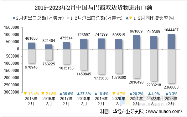 2015-2023年2月中国与巴西双边货物进出口额