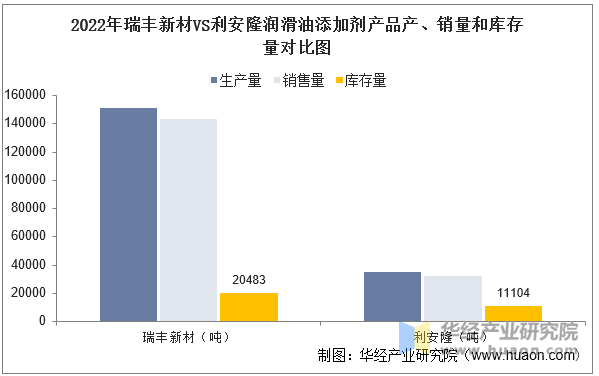 2022年瑞丰新材VS利安隆润滑油添加剂产品产、销量和库存量对比图