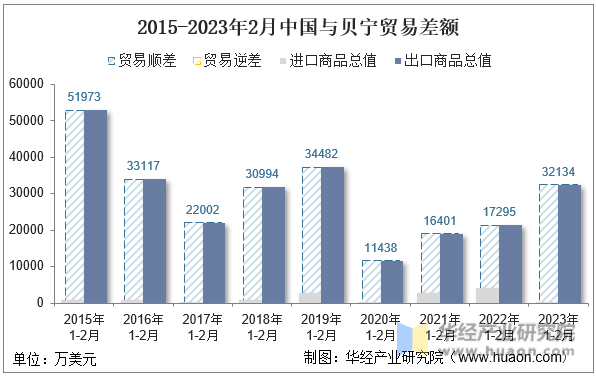 2015-2023年2月中国与贝宁贸易差额