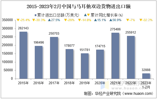 2015-2023年2月中国与马耳他双边货物进出口额