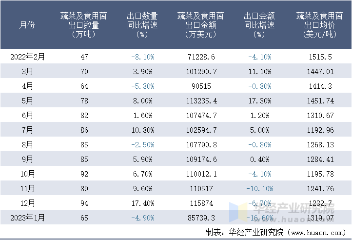 2022-2023年1月中国蔬菜及食用菌出口情况统计表