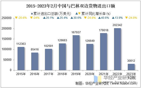 2015-2023年2月中国与巴林双边货物进出口额