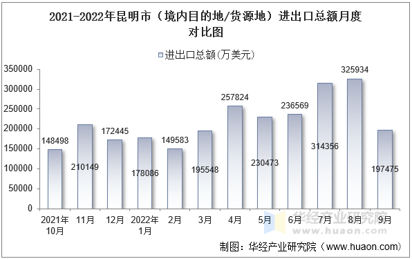 2021-2022年昆明市（境内目的地/货源地）进出口总额月度对比图