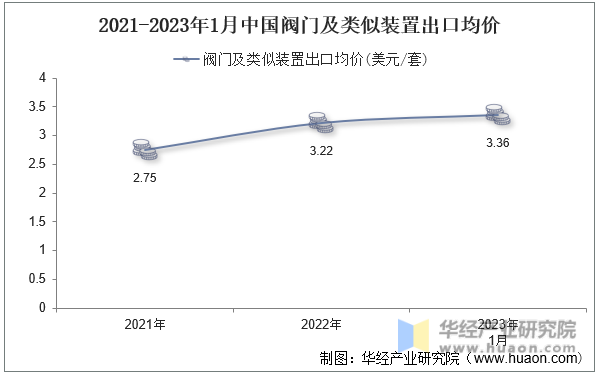 2021-2023年1月中国阀门及类似装置出口均价