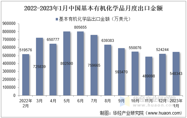 2022-2023年1月中国基本有机化学品月度出口金额