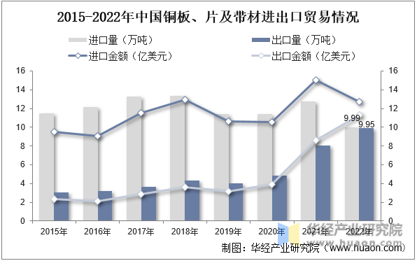 2015-2022年中国铜板、片及带材进出口贸易情况