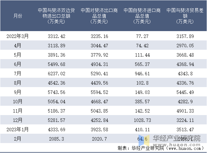 2022-2023年2月中国与斐济双边货物进出口额月度统计表