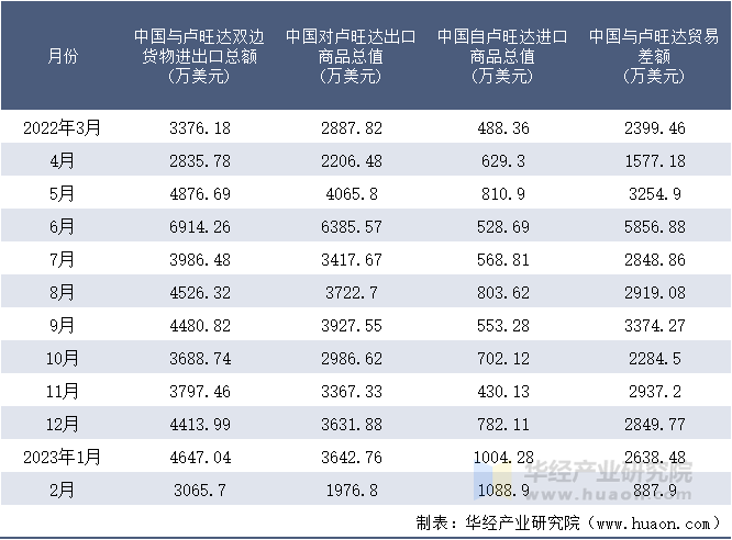 2022-2023年2月中国与卢旺达双边货物进出口额月度统计表