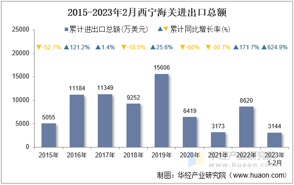 2015-2023年2月西宁海关进出口总额