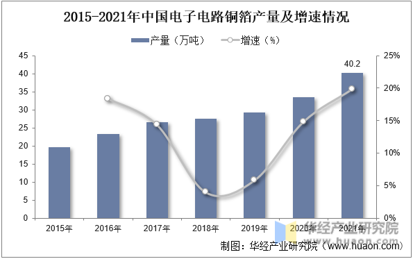 2015-2021年中国电子电路铜箔产量及增速情况