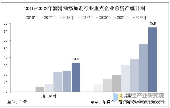 2016-2022年润滑油添加剂行业重点企业总资产统计图