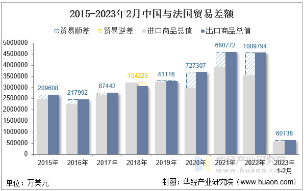 2015-2023年2月中国与法国贸易差额