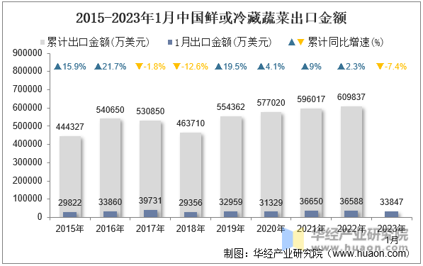 2015-2023年1月中国鲜或冷藏蔬菜出口金额