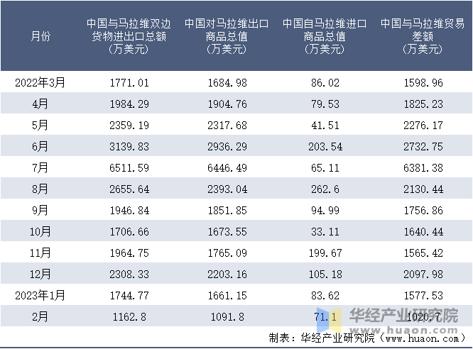 2022-2023年2月中国与马拉维双边货物进出口额月度统计表