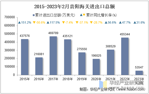 2015-2023年2月贵阳海关进出口总额