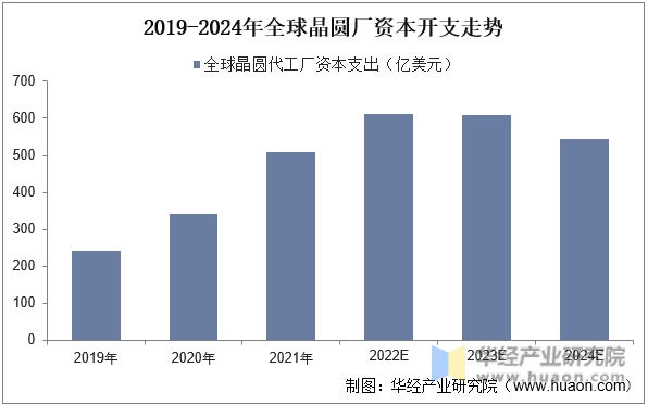2019-2024年全球晶圆厂资本开支走势