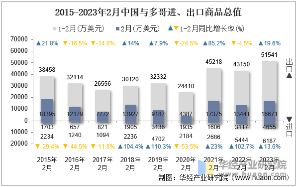 2015-2023年2月中国与多哥进、出口商品总值