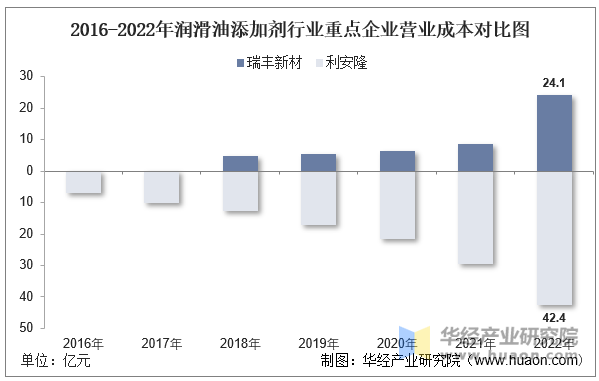 2016-2022年润滑油添加剂行业重点企业营业成本对比图