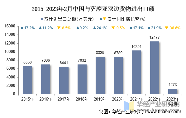 2015-2023年2月中国与萨摩亚双边货物进出口额