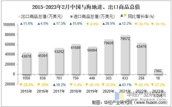 2015-2023年2月中国与海地进、出口商品总值