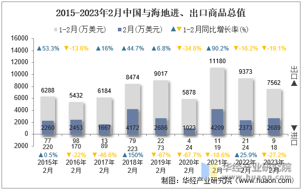 2015-2023年2月中国与海地进、出口商品总值