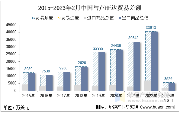 2015-2023年2月中国与卢旺达贸易差额