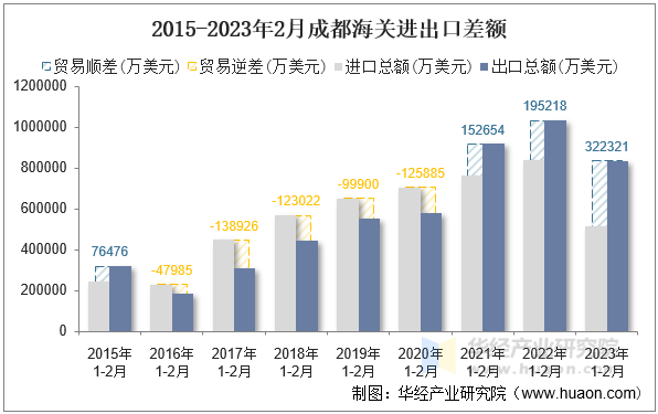 2015-2023年2月成都海关进出口差额