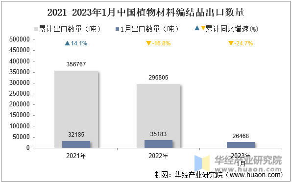 2021-2023年1月中国植物材料编结品出口数量