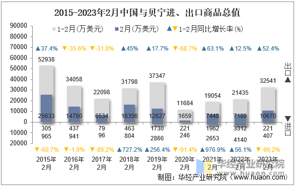 2015-2023年2月中国与贝宁进、出口商品总值
