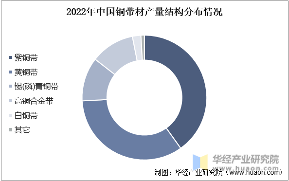 2022年中国铜带材产量结构分布情况